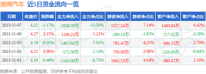 渤海汽车（600960）11月8日13点27分触及涨停板