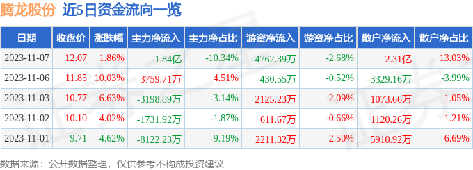 腾龙股份（603158）11月8日13点33分触及涨停板