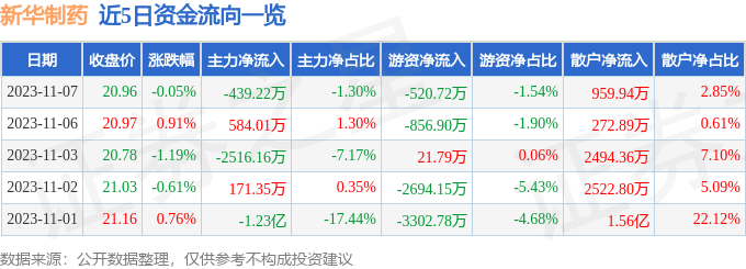 新华制药（000756）11月8日9点52分触及涨停板