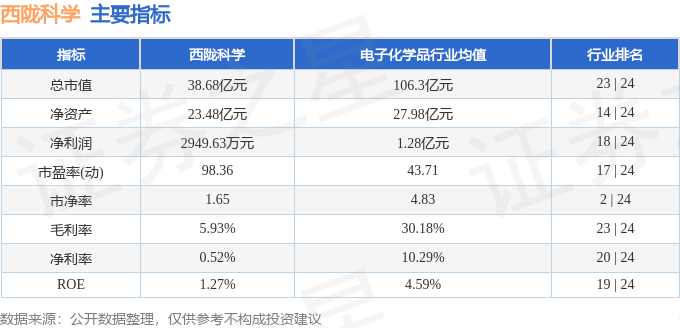 西陇科学（002584）11月8日13点52分触及涨停板