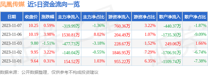 凤凰传媒（601928）11月8日13点0分触及涨停板