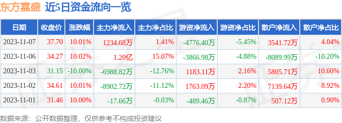 东方嘉盛（002889）11月8日14点4分触及跌停板