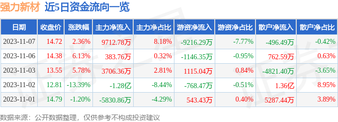 强力新材（300429）11月8日14点43分触及涨停板