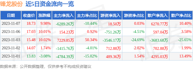 锋龙股份（002931）11月8日9点38分触及涨停板