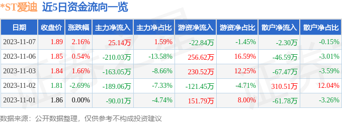 *ST爱迪（002740）11月8日13点40分触及跌停板