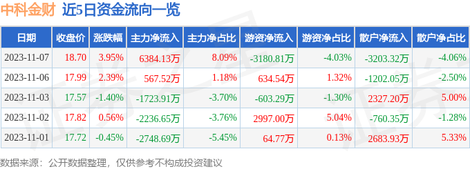 中科金财（002657）11月8日9点45分触及涨停板