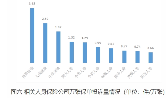 湖南上半年保险消费投诉通报 招商信诺3项投诉量居首