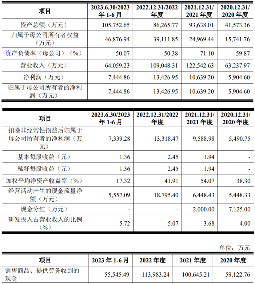 联域股份上市募7.5亿元首日涨57% 去年营收降净利升