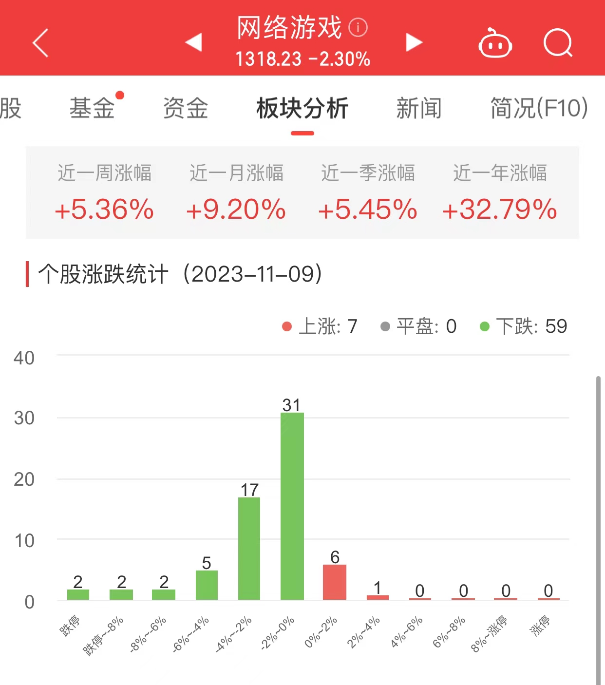 网络游戏板块跌2.3% 盛天网络涨2.06%居首