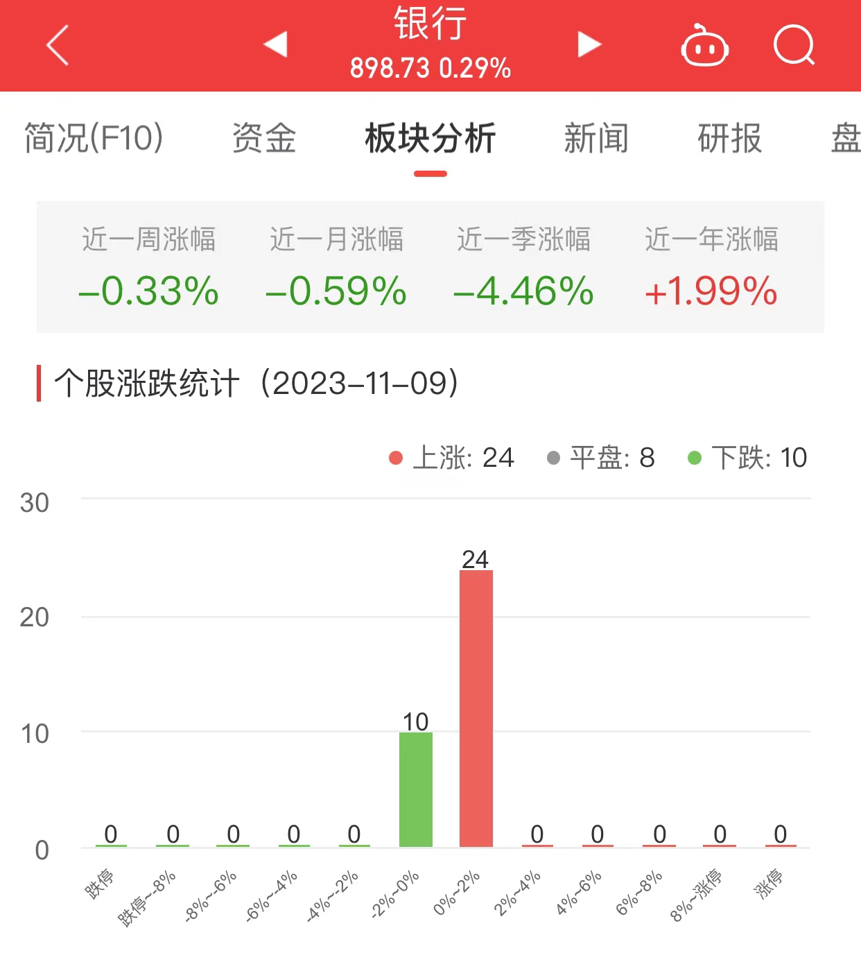 银行板块涨0.29% 建设银行涨1.92%居首