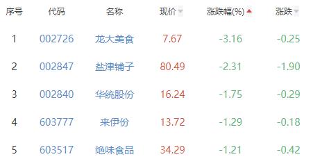 食品加工制造板块跌0.25% 康比特涨2.87%居首