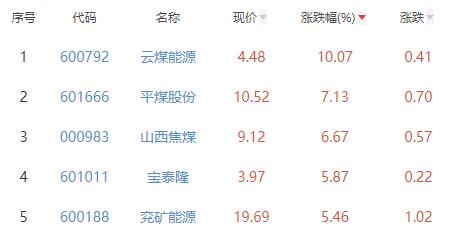 煤炭开采加工板块涨2.75% 云煤能源涨10.07%居首