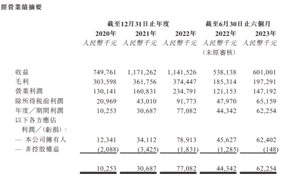 喜相逢集团港股首日盘中涨260% 收盘最高亏损达59%