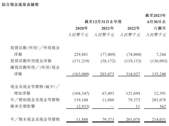 喜相逢集团港股首日盘中涨260% 收盘最高亏损达59%