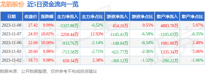 龙韵股份（603729）11月9日14点51分触及跌停板