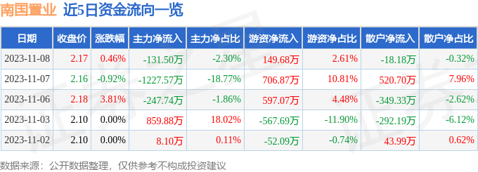 南国置业（002305）11月9日9点53分触及涨停板