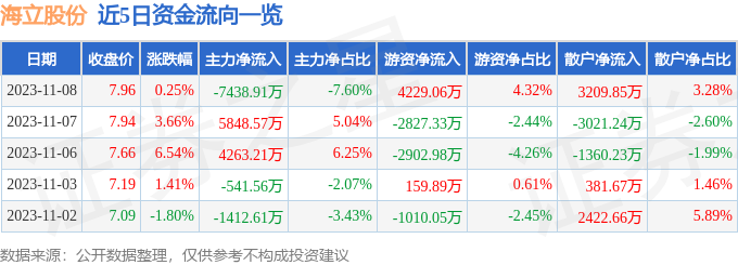 海立股份（600619）11月9日9点33分触及涨停板