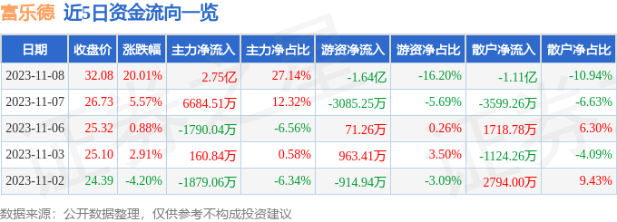 富乐德（301297）11月9日11点26分触及涨停板