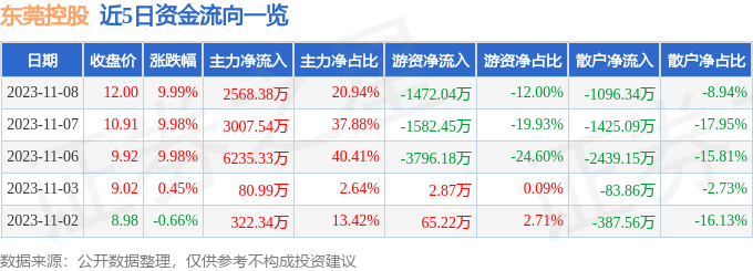 东莞控股（000828）11月9日9点39分触及涨停板