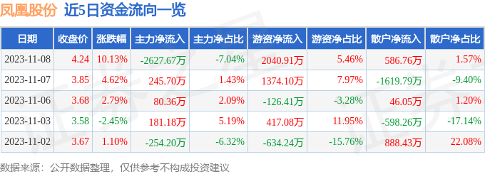 凤凰股份（600716）11月9日9点54分触及涨停板