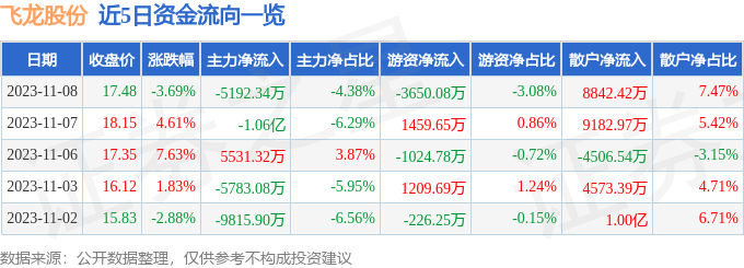 飞龙股份（002536）11月9日13点40分触及跌停板