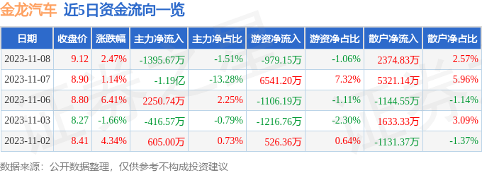 金龙汽车（600686）11月9日13点41分触及跌停板