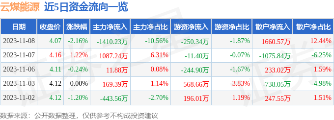 云煤能源（600792）11月9日10点13分触及涨停板