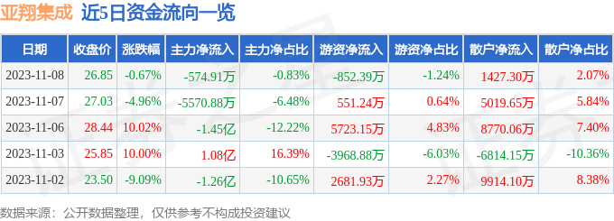 亚翔集成（603929）11月9日10点11分触及涨停板