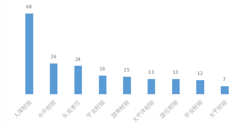 湖南上半年保险消费投诉通报 人保财险3项投诉量居首