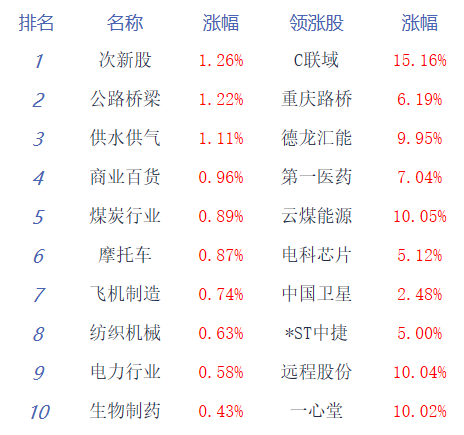 收评：A股缩量调整沪指跌0.47% 燃气板块走高