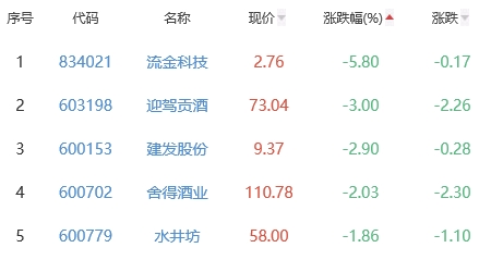 白酒概念板块跌0.76% ST通葡涨0.98%居首