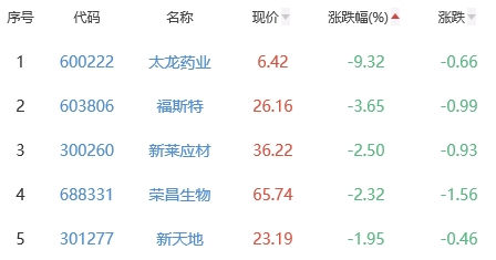 生物医药板块涨0.12% 常山药业涨6.04%居首