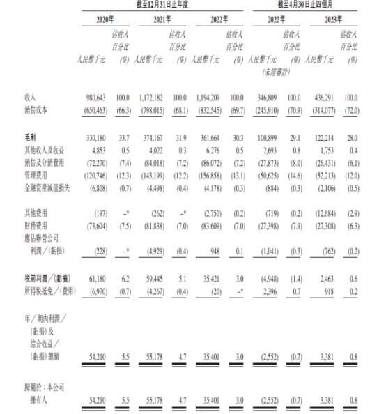 佛朗斯股份港股首日涨3.36% 募1.16亿港元去年净利降