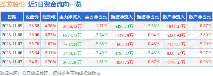 圣龙股份（603178）11月10日14点55分触及跌停板