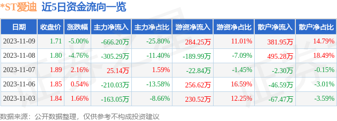 *ST爱迪（002740）11月10日13点12分触及跌停板