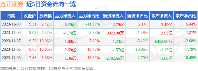 方正证券（601901）11月10日9点46分触及涨停板