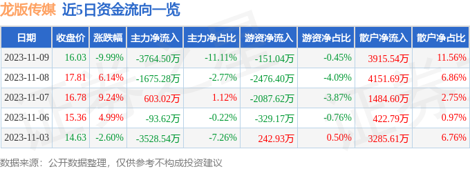 龙版传媒（605577）11月10日14点20分触及跌停板