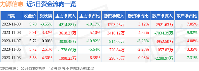 力源信息（300184）11月10日9点47分触及涨停板