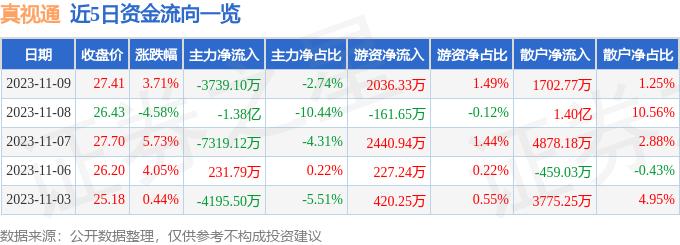 真视通（002771）11月10日13点9分触及跌停板