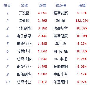 收评：三大指数午后震荡翻红 国防军工板块走强