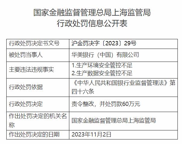 华美银行违规被罚 生产环境安全生产数据安全管控不足