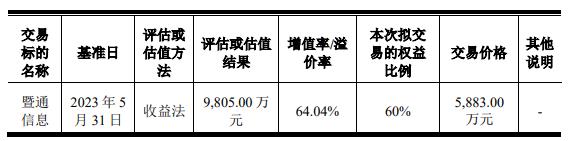 广哈通信拟买暨通信息6成股权 标的是否符创业板定位