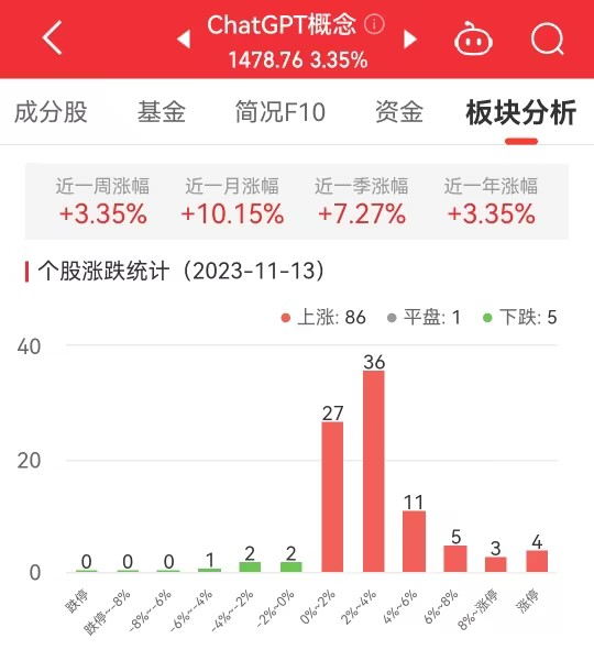 ChatGPT概念板块涨3.35% 九联科技涨20.04%居首