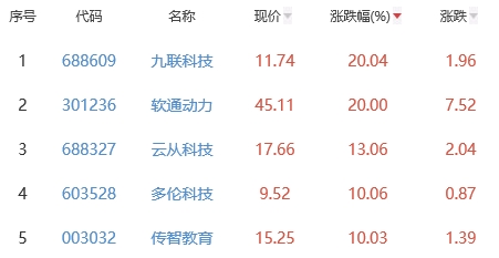 ChatGPT概念板块涨3.35% 九联科技涨20.04%居首