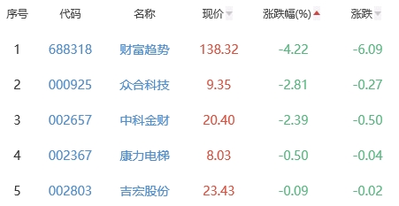 ChatGPT概念板块涨3.35% 九联科技涨20.04%居首