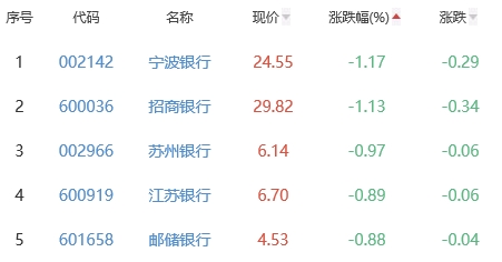 银行板块跌0.24% 渝农商行涨0.75%居首