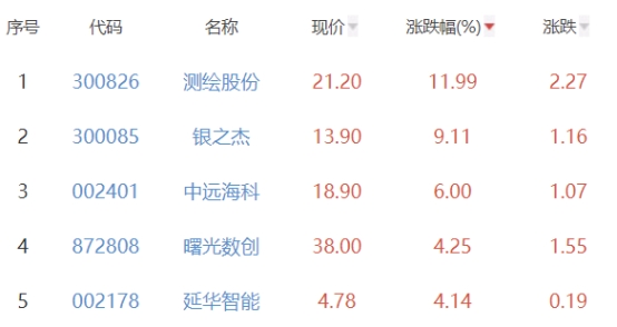 碳中和板块涨1.12% 测绘股份涨11.99%居首