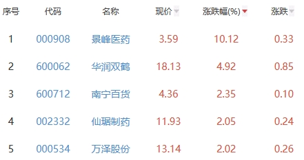 生物医药板块跌0.16% 景峰医药涨10.12%居首