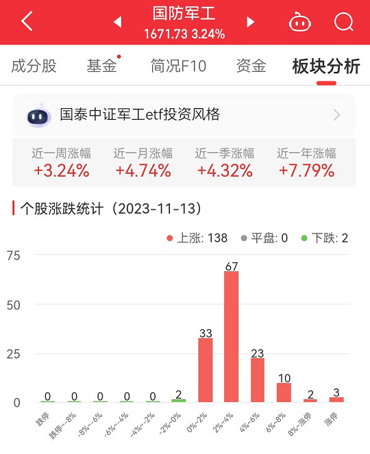 国防军工板块涨3.24% 洪都航空等涨10.02%居首