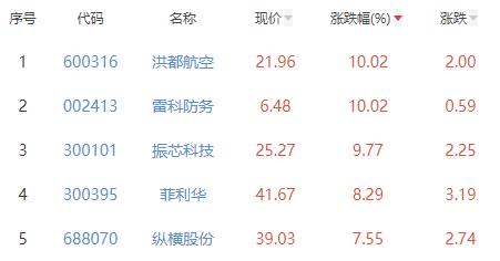 国防军工板块涨3.24% 洪都航空等涨10.02%居首